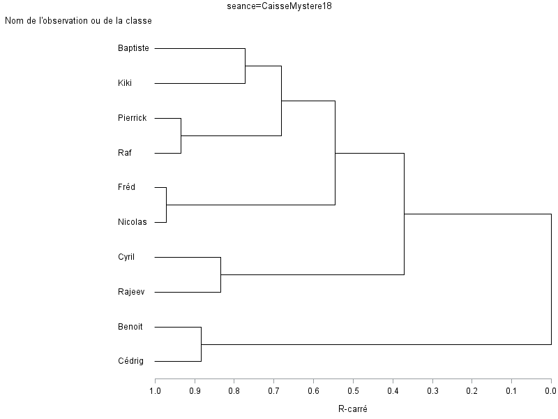 Sortie graphique de Proc Tree